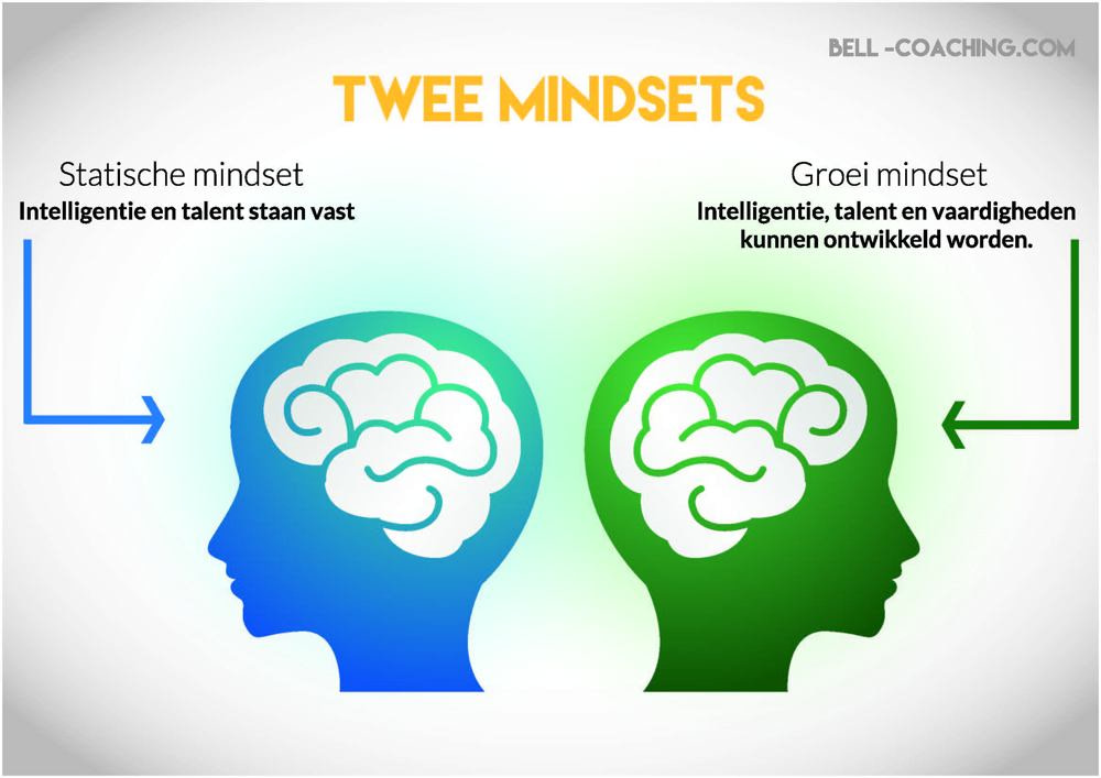 statische mindset vs groeimindset