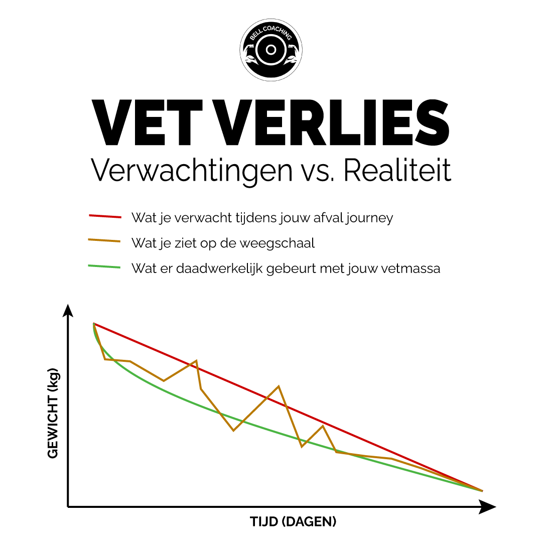 Weegschaal verwachtingen