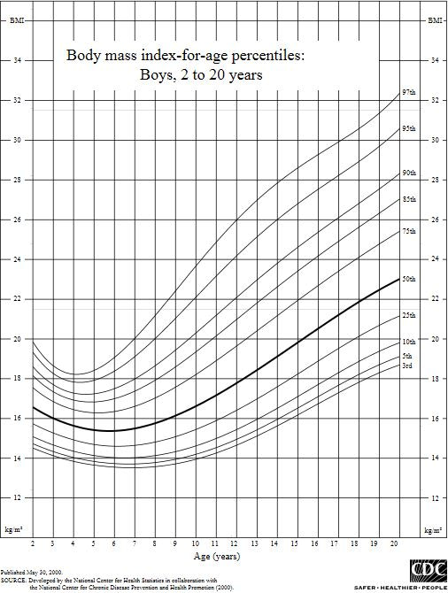 BMI kinderen jongens curve