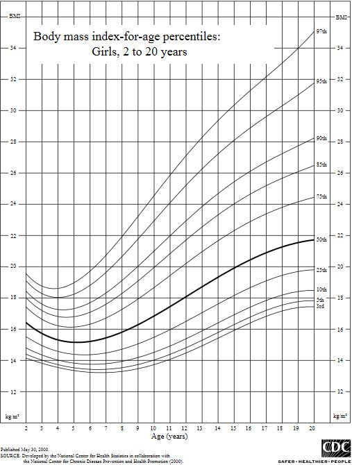 BMI kinderen meisjes curve
