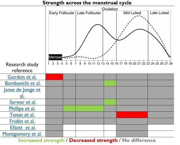 menstruatie training