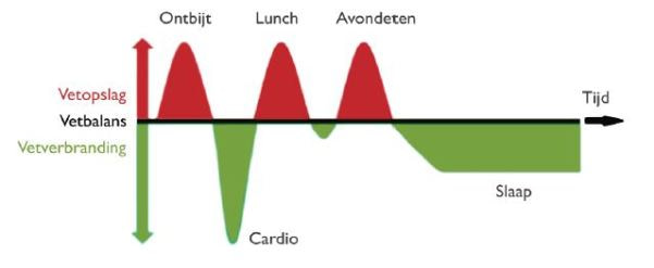 negatieve energiebalans