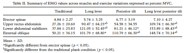 Het effect van Plank oefening variaties