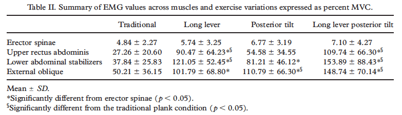 Het effect van Plank oefening variaties